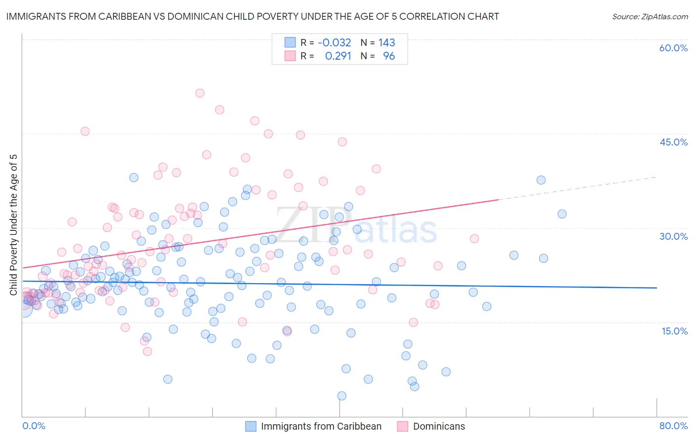 Immigrants from Caribbean vs Dominican Child Poverty Under the Age of 5