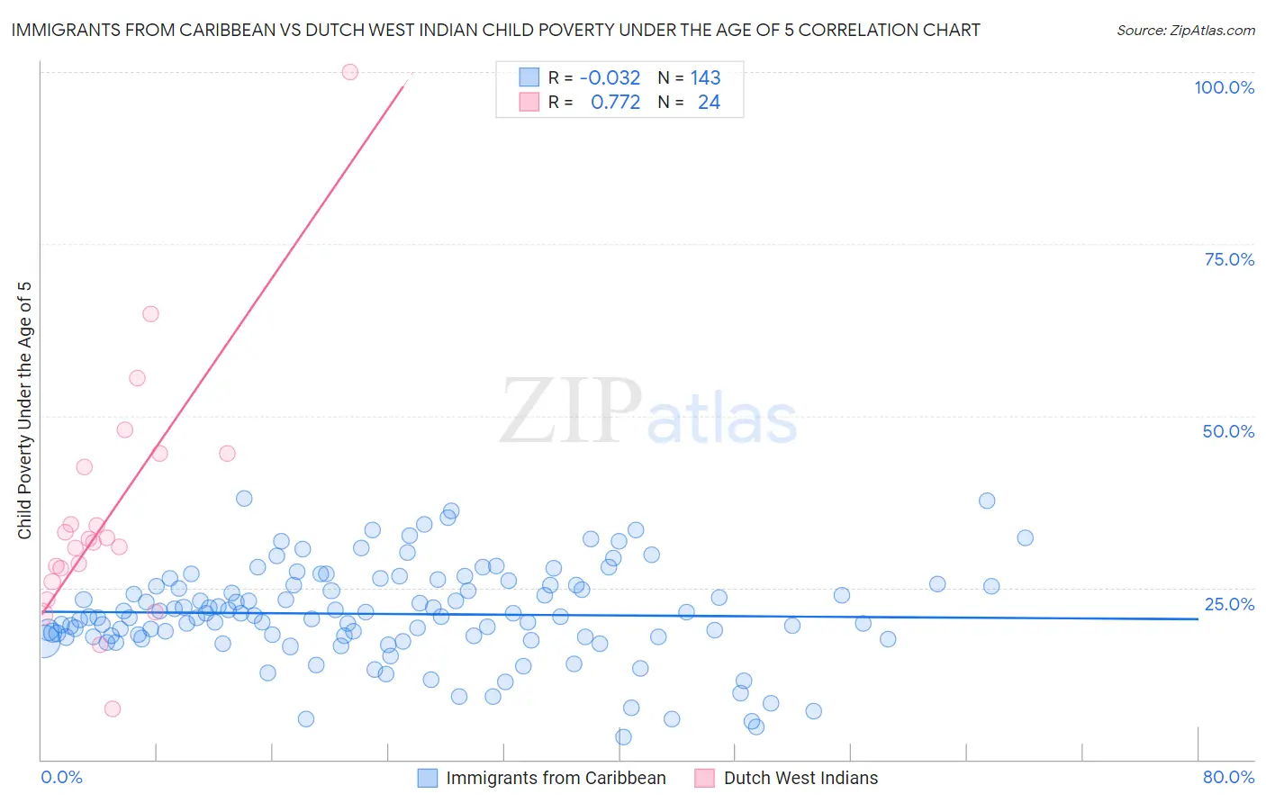 Immigrants from Caribbean vs Dutch West Indian Child Poverty Under the Age of 5