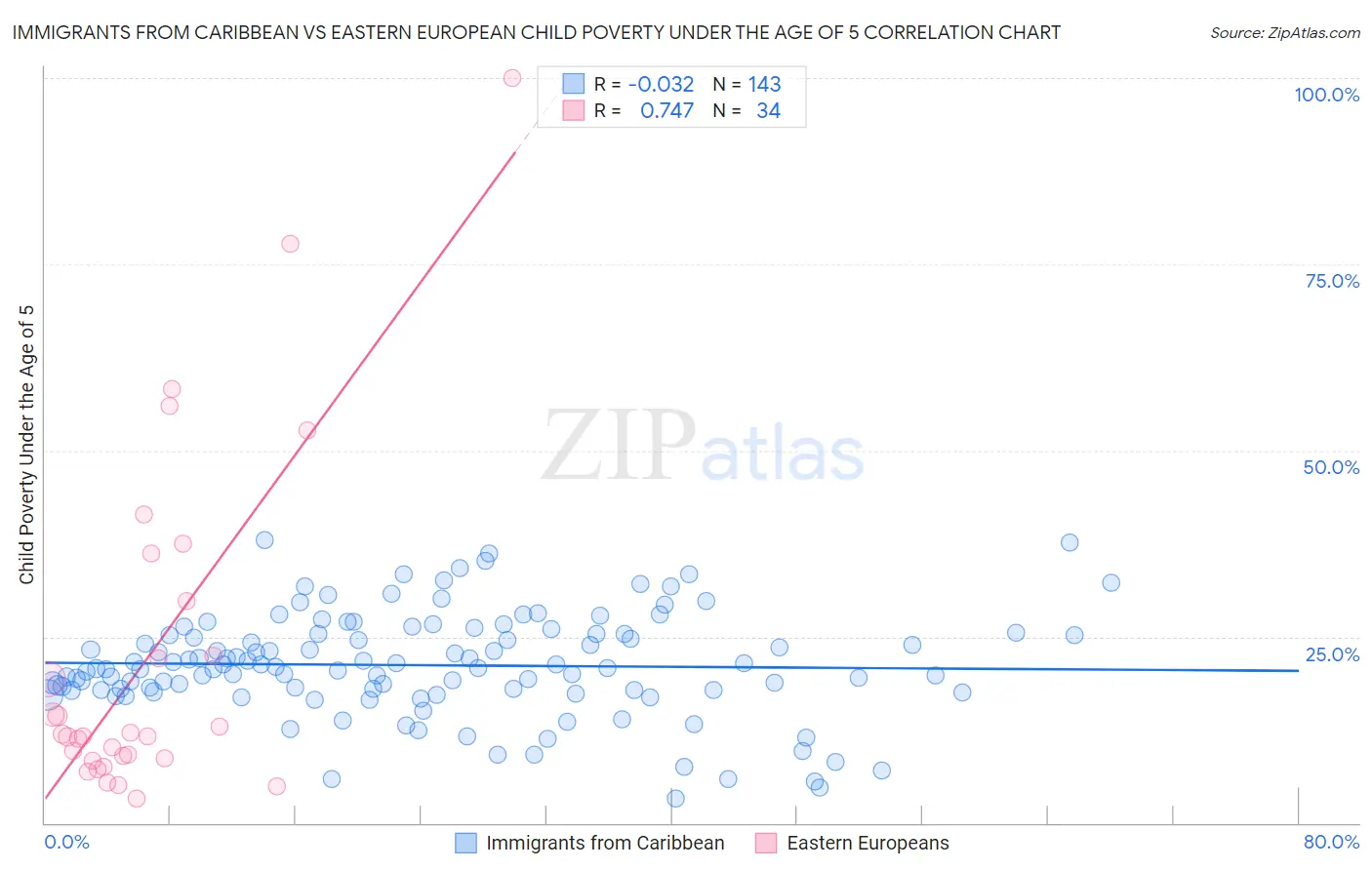 Immigrants from Caribbean vs Eastern European Child Poverty Under the Age of 5