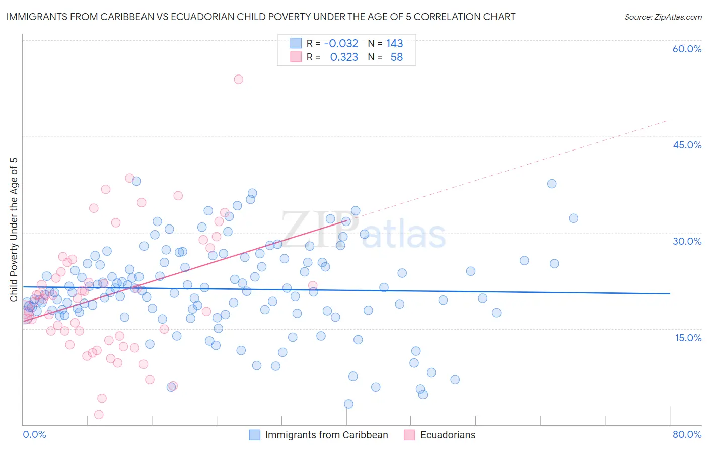 Immigrants from Caribbean vs Ecuadorian Child Poverty Under the Age of 5