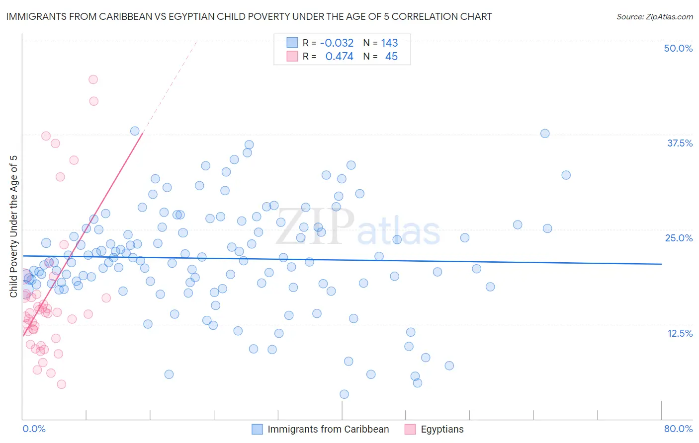 Immigrants from Caribbean vs Egyptian Child Poverty Under the Age of 5