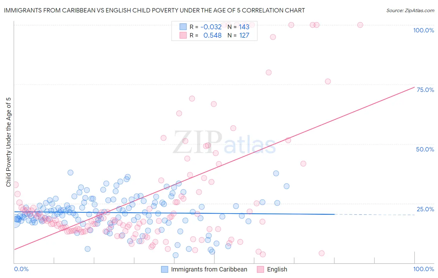 Immigrants from Caribbean vs English Child Poverty Under the Age of 5