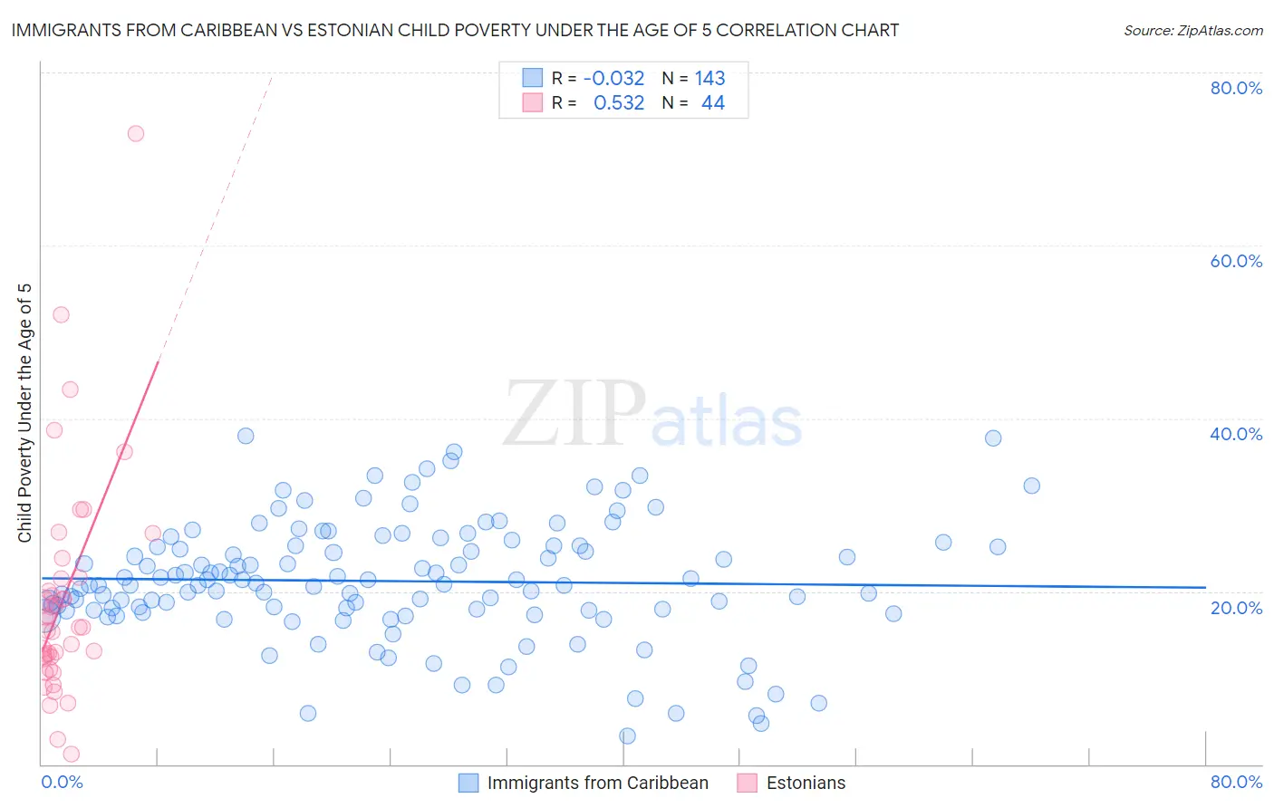 Immigrants from Caribbean vs Estonian Child Poverty Under the Age of 5