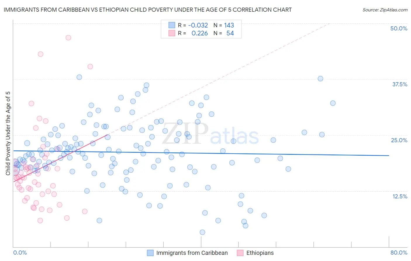 Immigrants from Caribbean vs Ethiopian Child Poverty Under the Age of 5