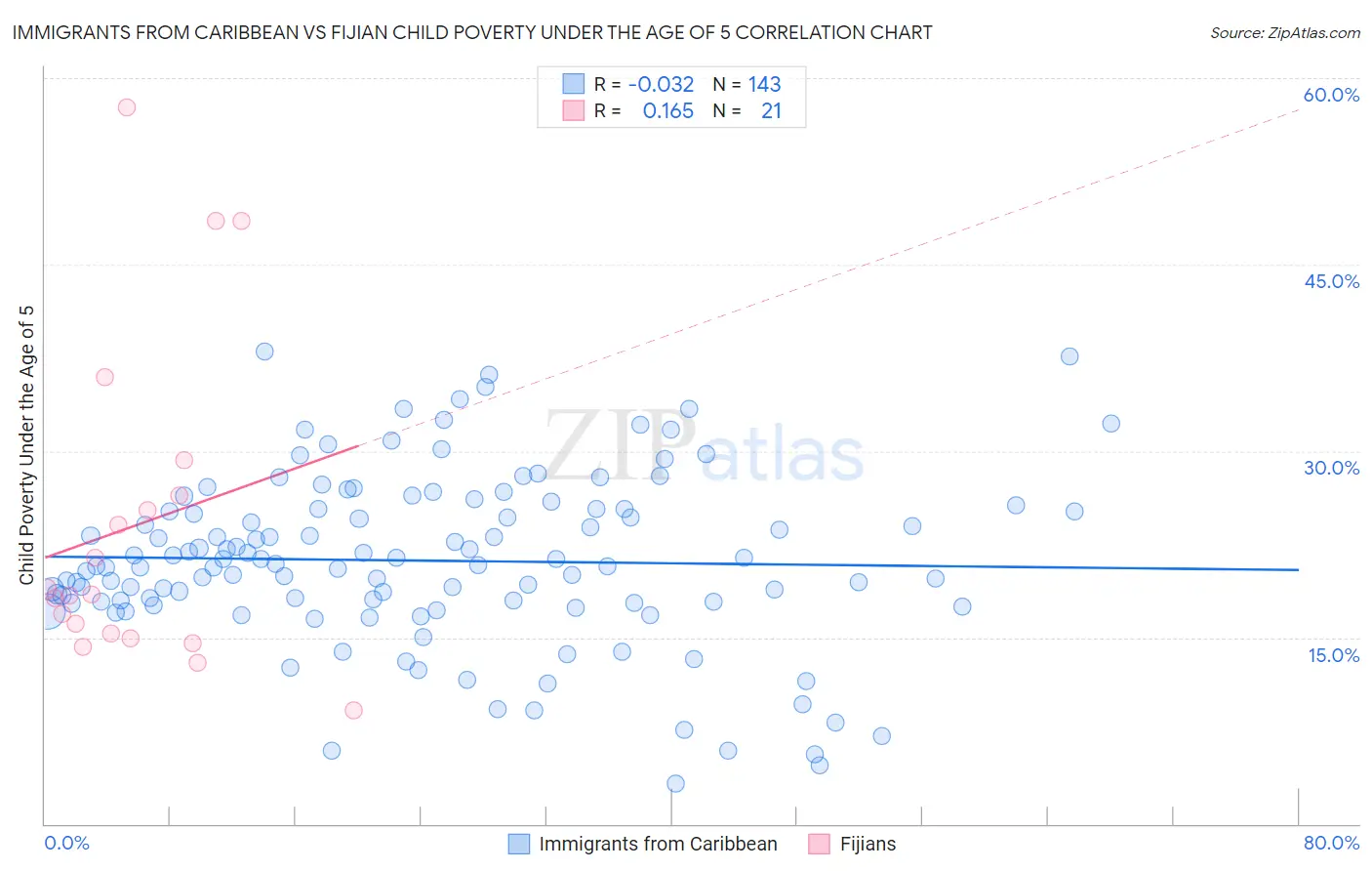 Immigrants from Caribbean vs Fijian Child Poverty Under the Age of 5