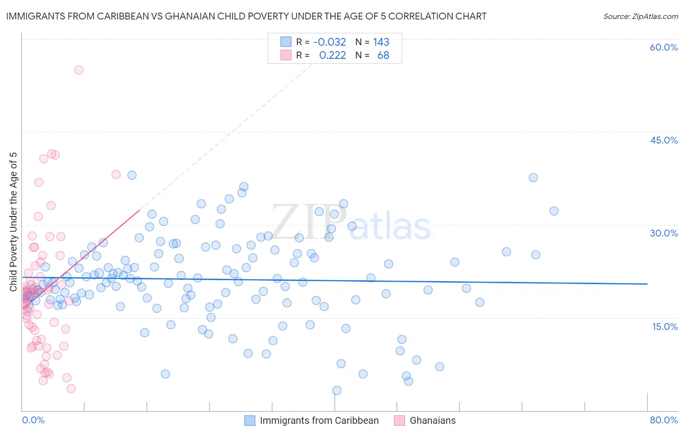 Immigrants from Caribbean vs Ghanaian Child Poverty Under the Age of 5