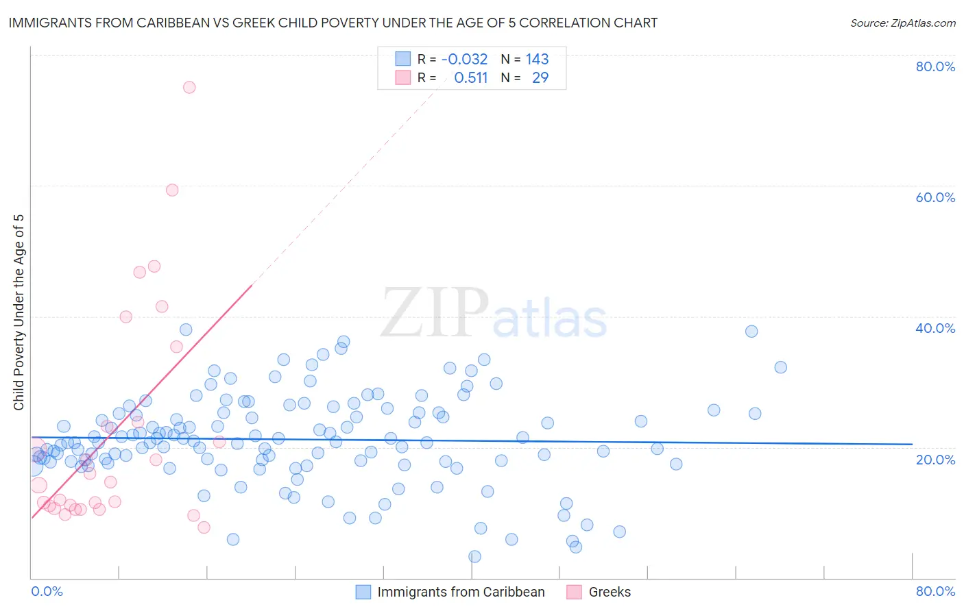 Immigrants from Caribbean vs Greek Child Poverty Under the Age of 5