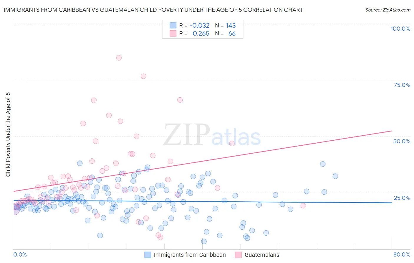 Immigrants from Caribbean vs Guatemalan Child Poverty Under the Age of 5