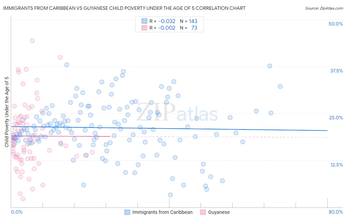 Immigrants from Caribbean vs Guyanese Child Poverty Under the Age of 5