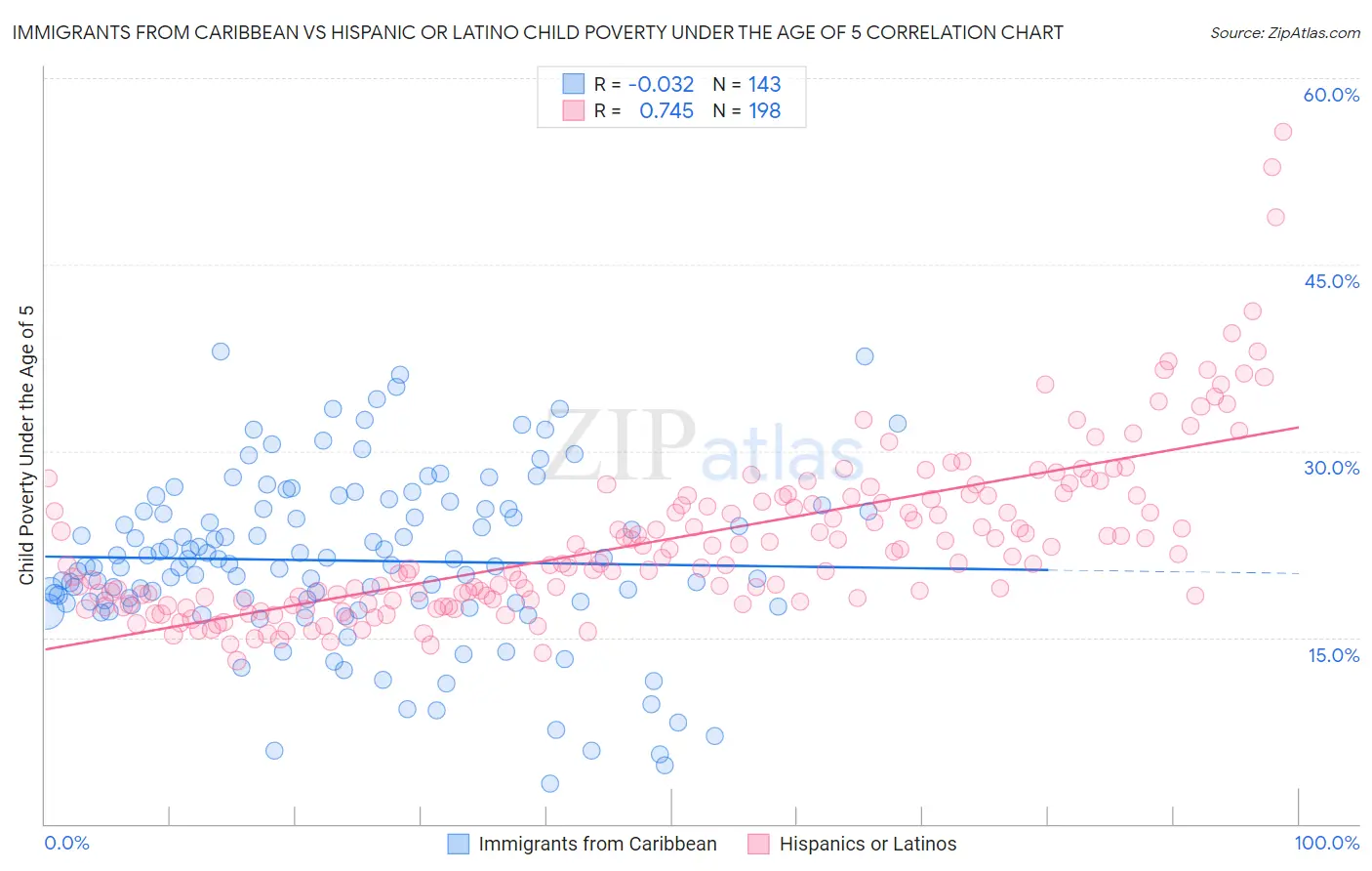 Immigrants from Caribbean vs Hispanic or Latino Child Poverty Under the Age of 5