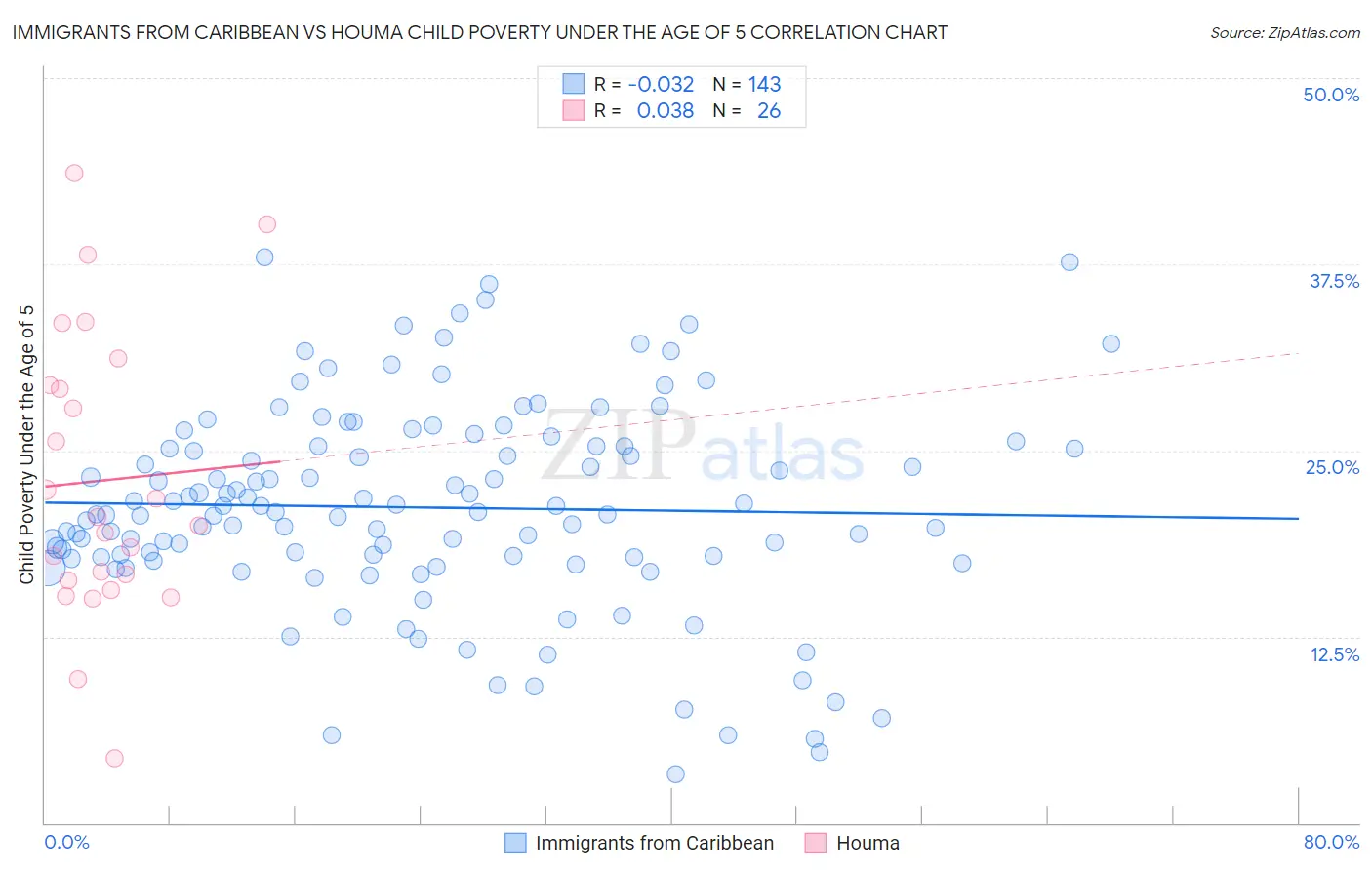 Immigrants from Caribbean vs Houma Child Poverty Under the Age of 5