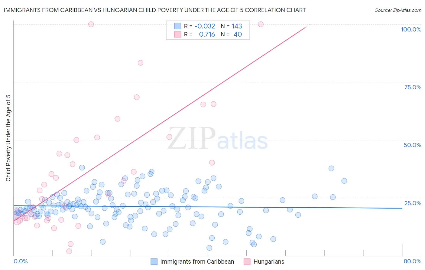 Immigrants from Caribbean vs Hungarian Child Poverty Under the Age of 5