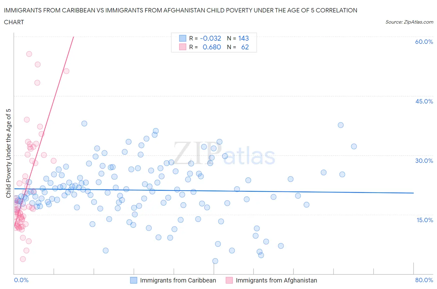 Immigrants from Caribbean vs Immigrants from Afghanistan Child Poverty Under the Age of 5