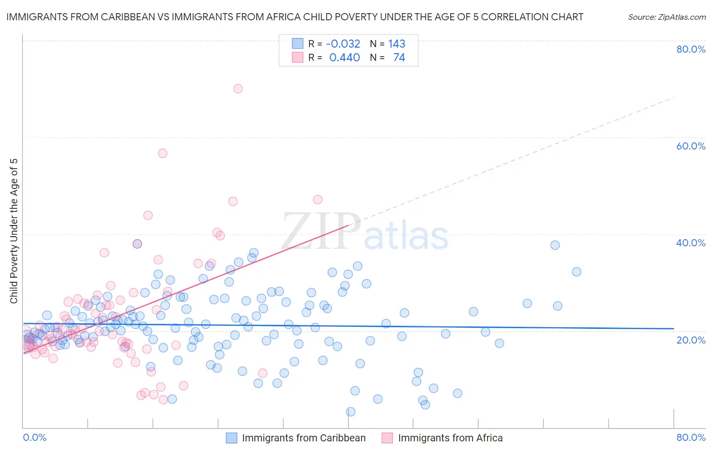 Immigrants from Caribbean vs Immigrants from Africa Child Poverty Under the Age of 5