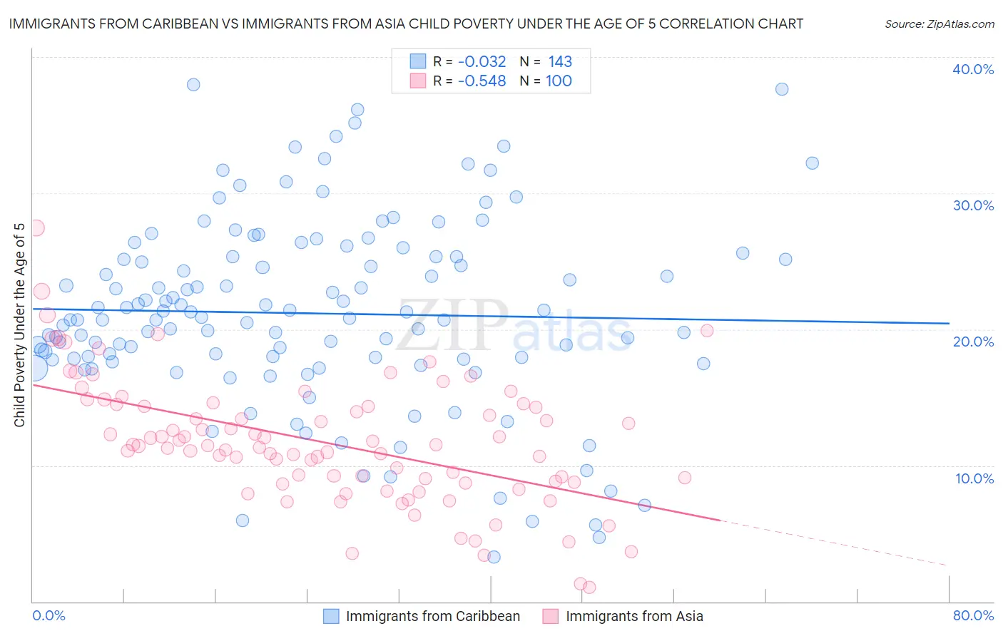 Immigrants from Caribbean vs Immigrants from Asia Child Poverty Under the Age of 5