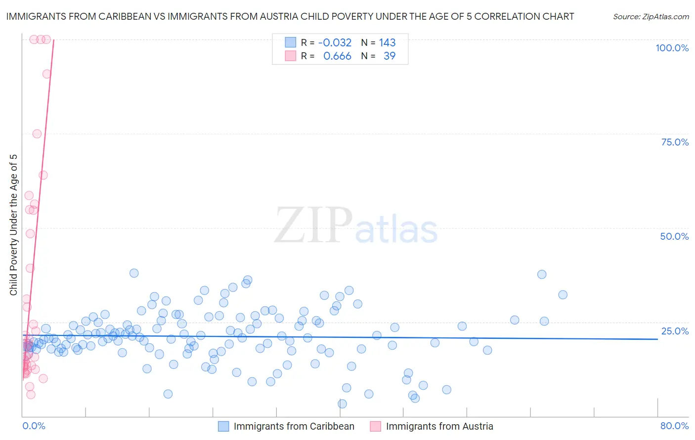 Immigrants from Caribbean vs Immigrants from Austria Child Poverty Under the Age of 5