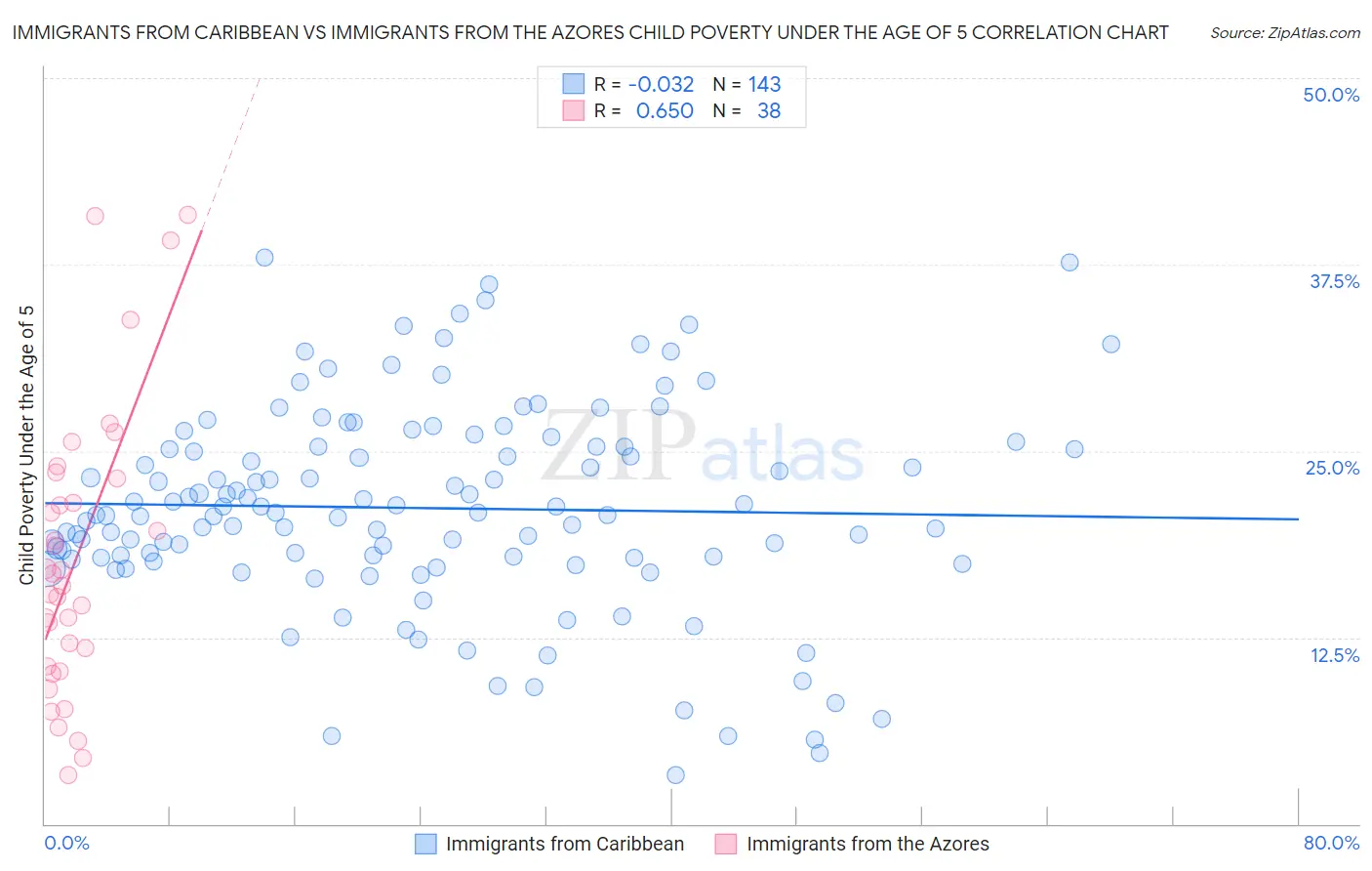 Immigrants from Caribbean vs Immigrants from the Azores Child Poverty Under the Age of 5