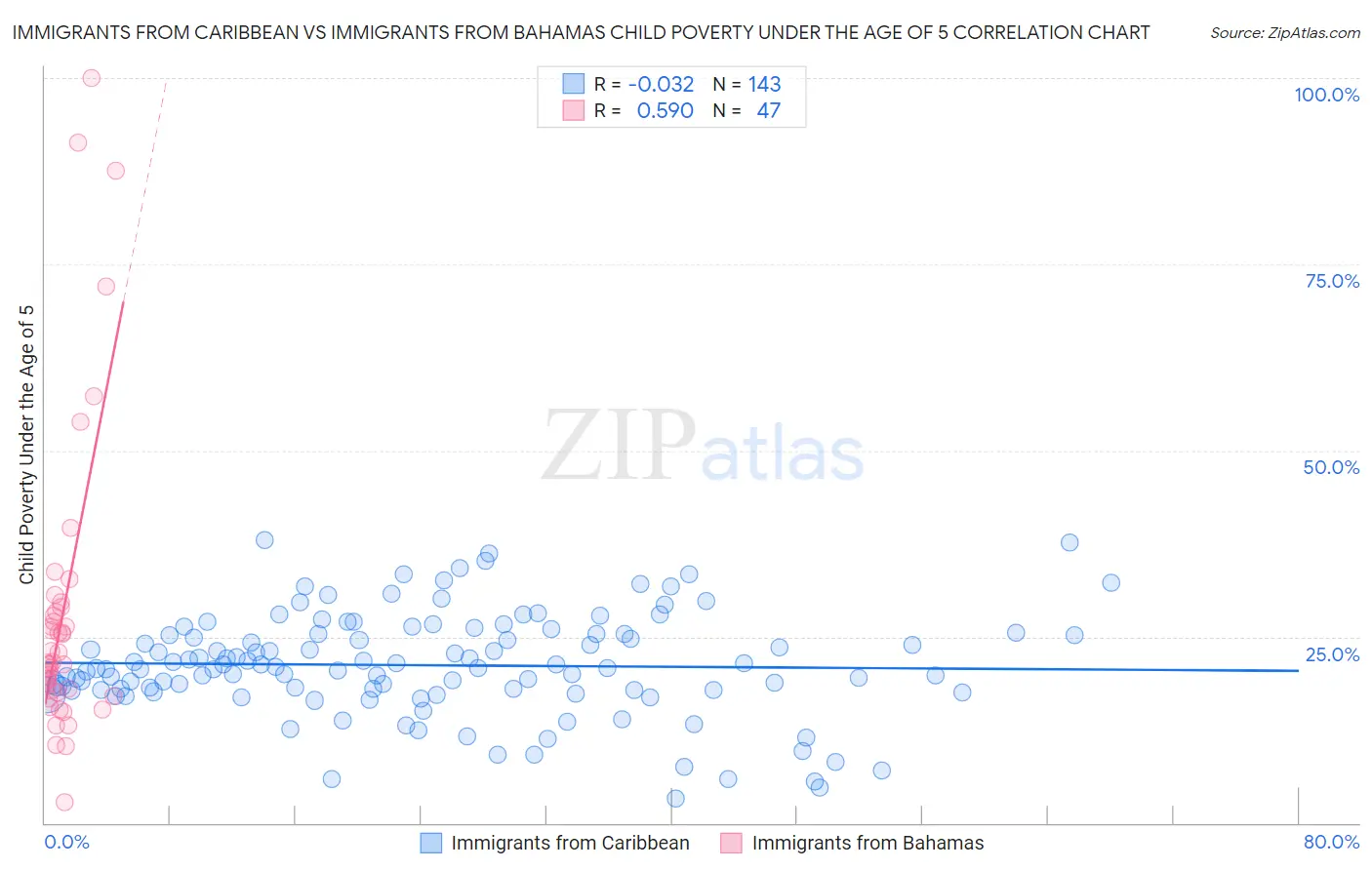 Immigrants from Caribbean vs Immigrants from Bahamas Child Poverty Under the Age of 5