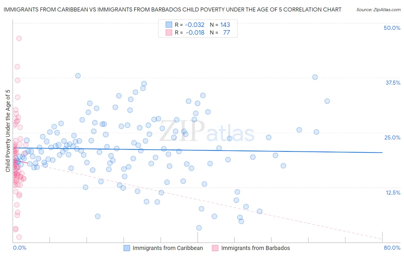 Immigrants from Caribbean vs Immigrants from Barbados Child Poverty Under the Age of 5