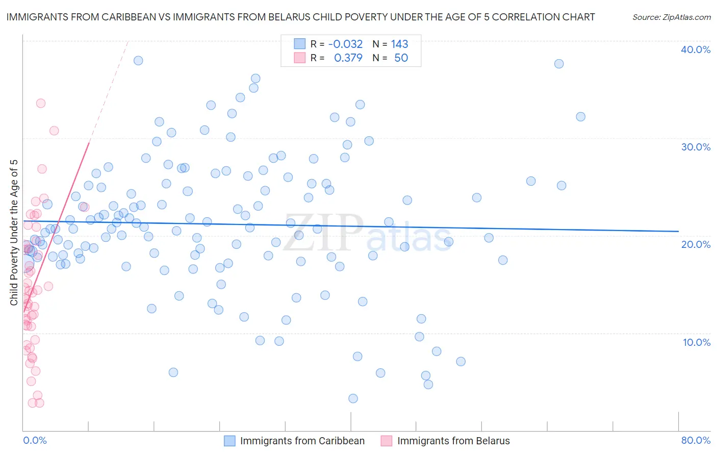 Immigrants from Caribbean vs Immigrants from Belarus Child Poverty Under the Age of 5
