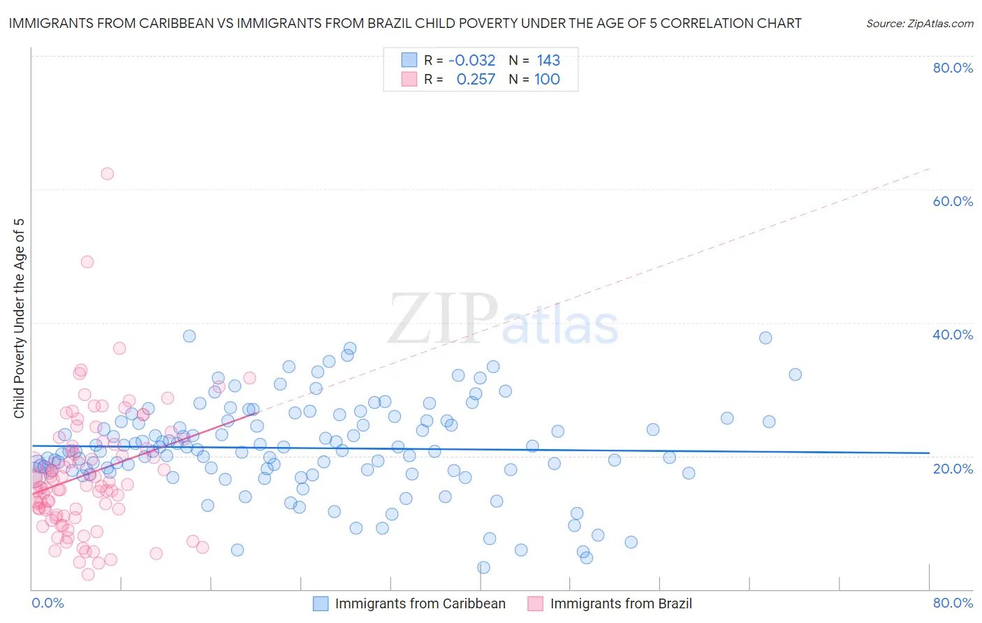 Immigrants from Caribbean vs Immigrants from Brazil Child Poverty Under the Age of 5