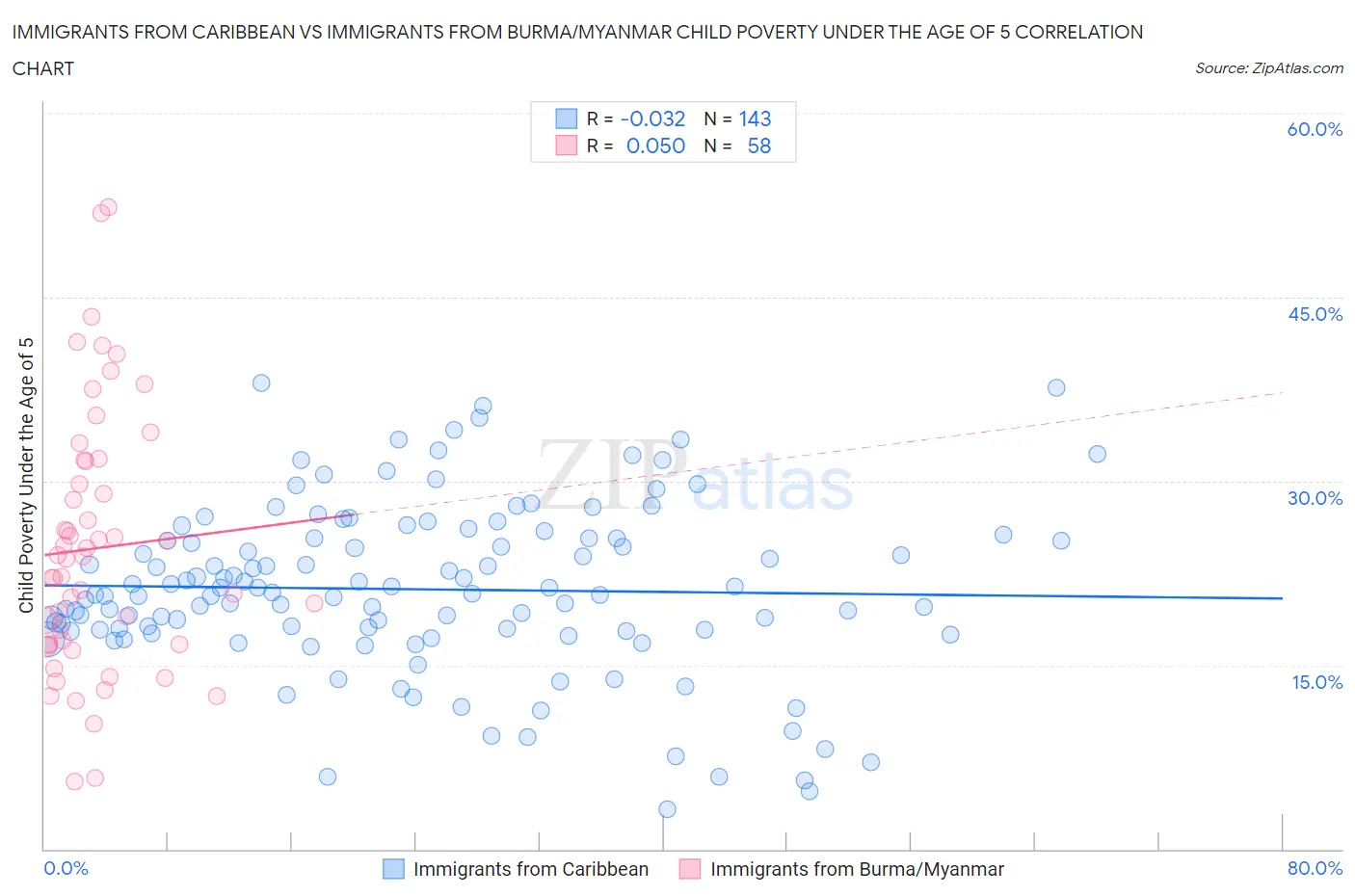 Immigrants from Caribbean vs Immigrants from Burma/Myanmar Child Poverty Under the Age of 5