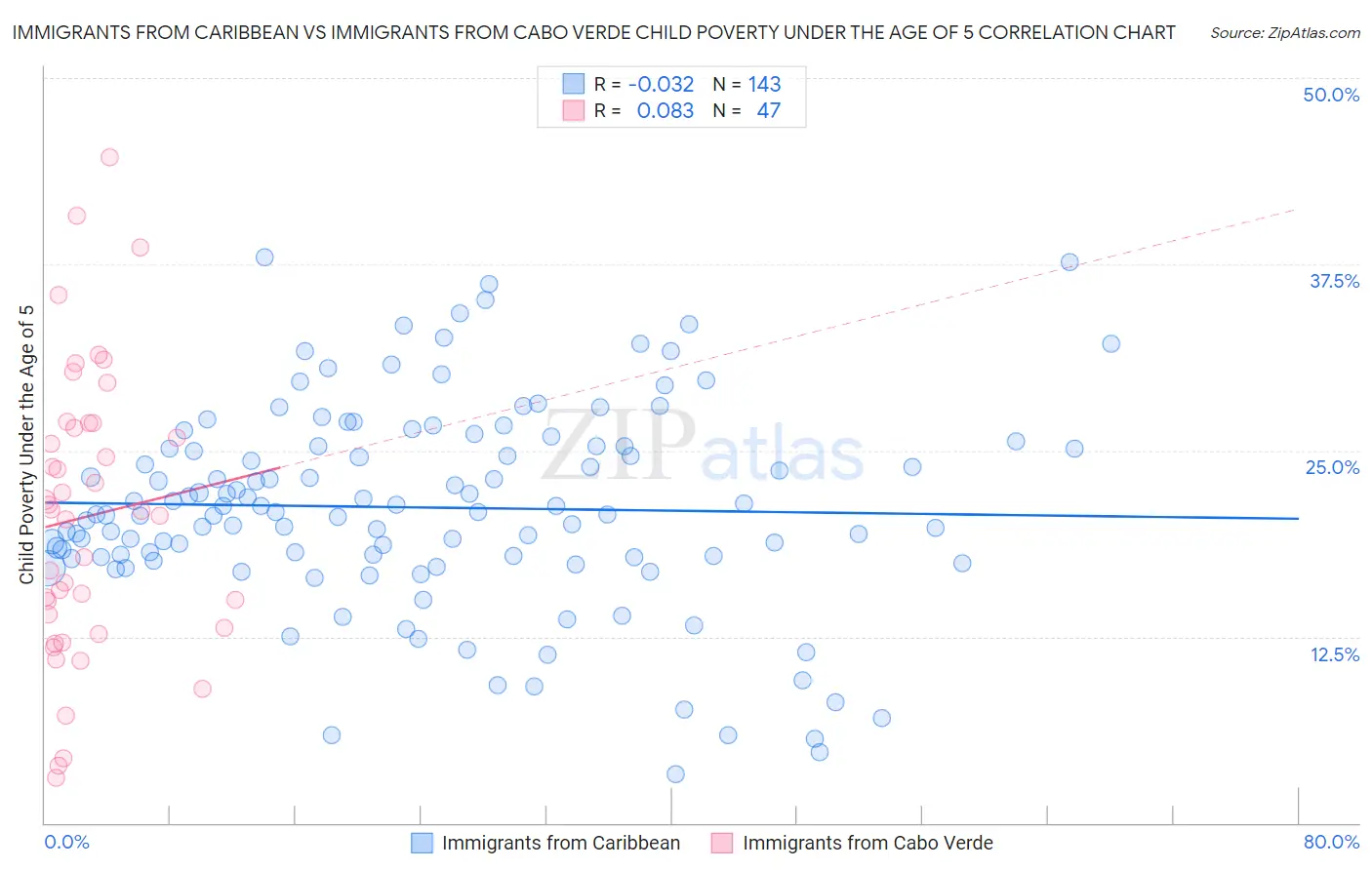 Immigrants from Caribbean vs Immigrants from Cabo Verde Child Poverty Under the Age of 5