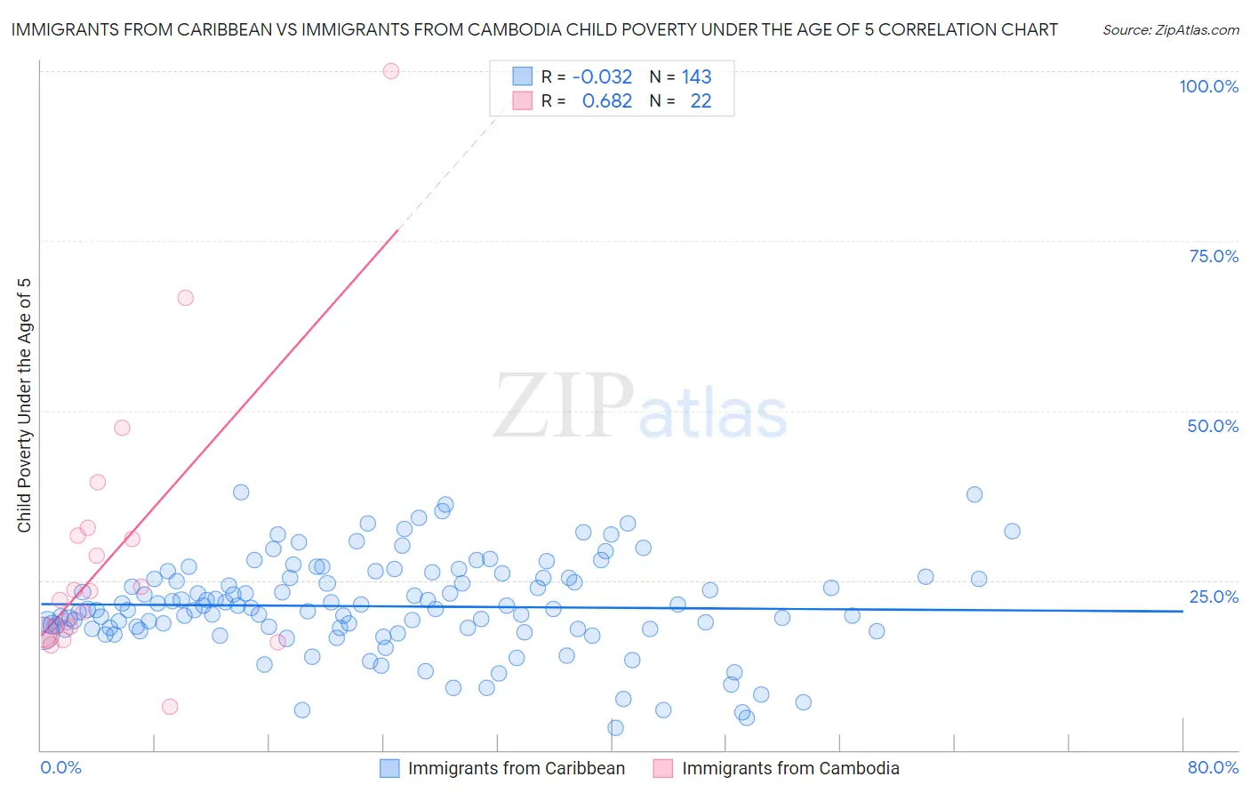 Immigrants from Caribbean vs Immigrants from Cambodia Child Poverty Under the Age of 5