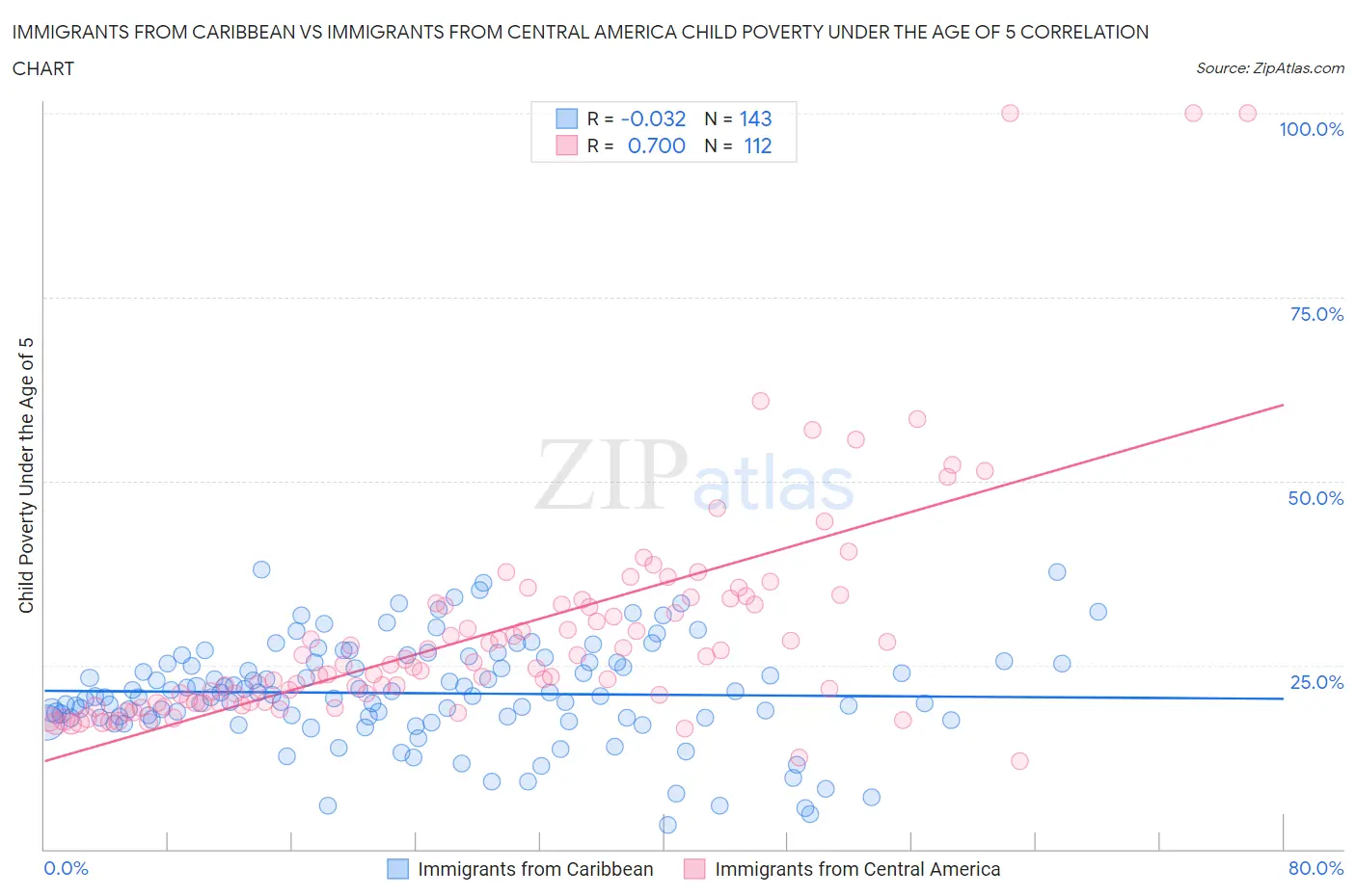 Immigrants from Caribbean vs Immigrants from Central America Child Poverty Under the Age of 5