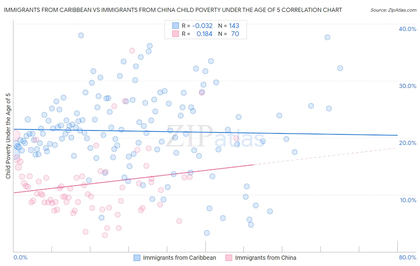 Immigrants from Caribbean vs Immigrants from China Child Poverty Under the Age of 5