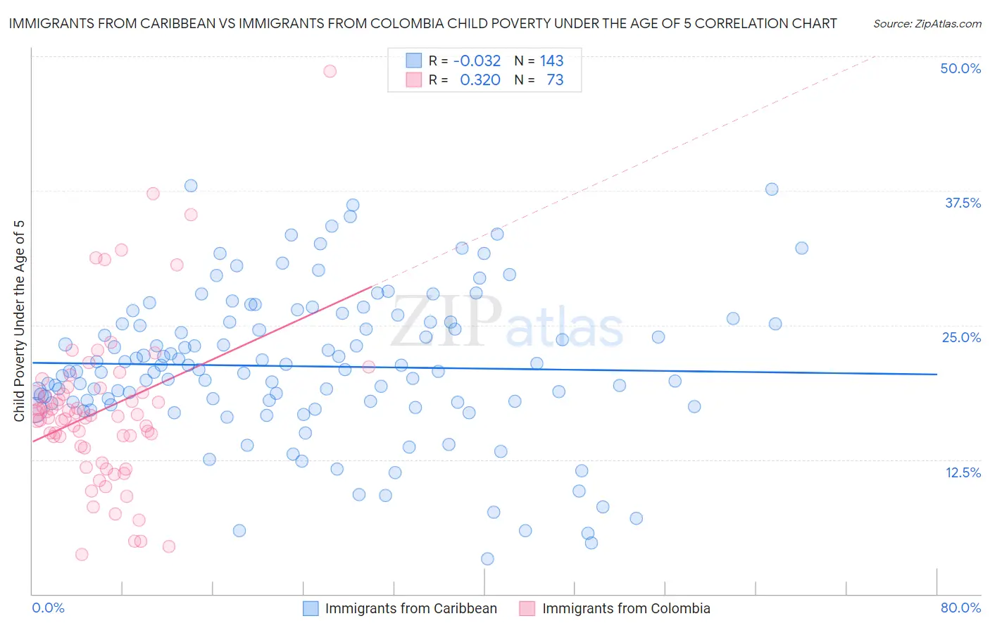 Immigrants from Caribbean vs Immigrants from Colombia Child Poverty Under the Age of 5