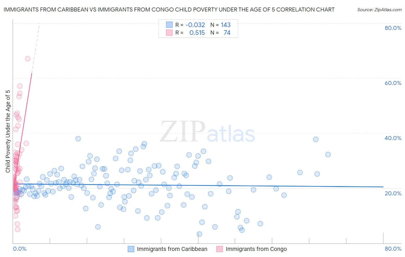 Immigrants from Caribbean vs Immigrants from Congo Child Poverty Under the Age of 5