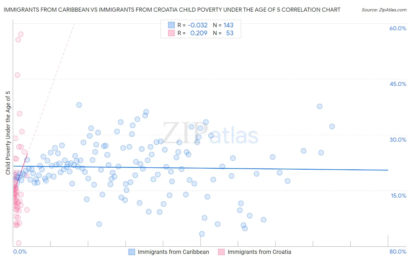 Immigrants from Caribbean vs Immigrants from Croatia Child Poverty Under the Age of 5