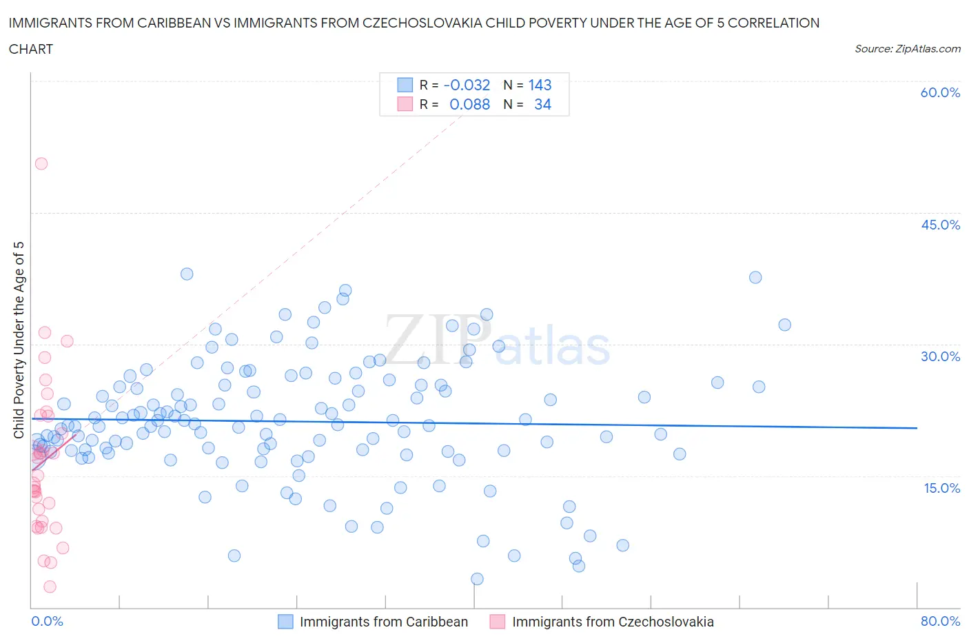 Immigrants from Caribbean vs Immigrants from Czechoslovakia Child Poverty Under the Age of 5