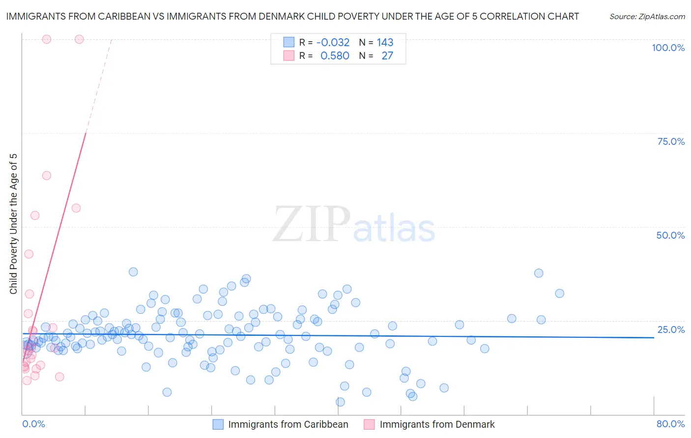 Immigrants from Caribbean vs Immigrants from Denmark Child Poverty Under the Age of 5