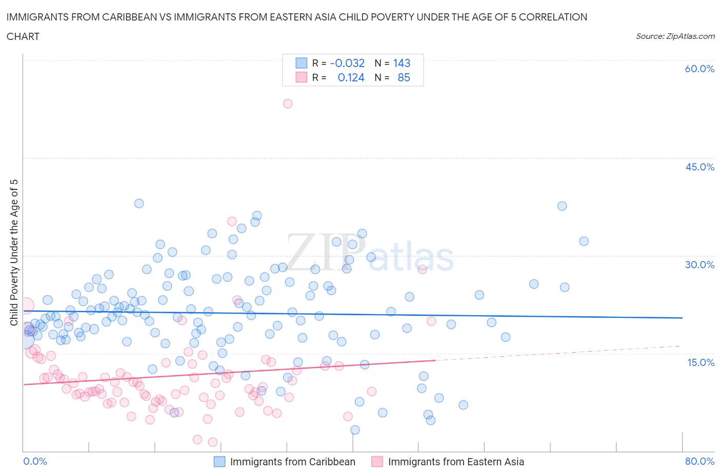 Immigrants from Caribbean vs Immigrants from Eastern Asia Child Poverty Under the Age of 5