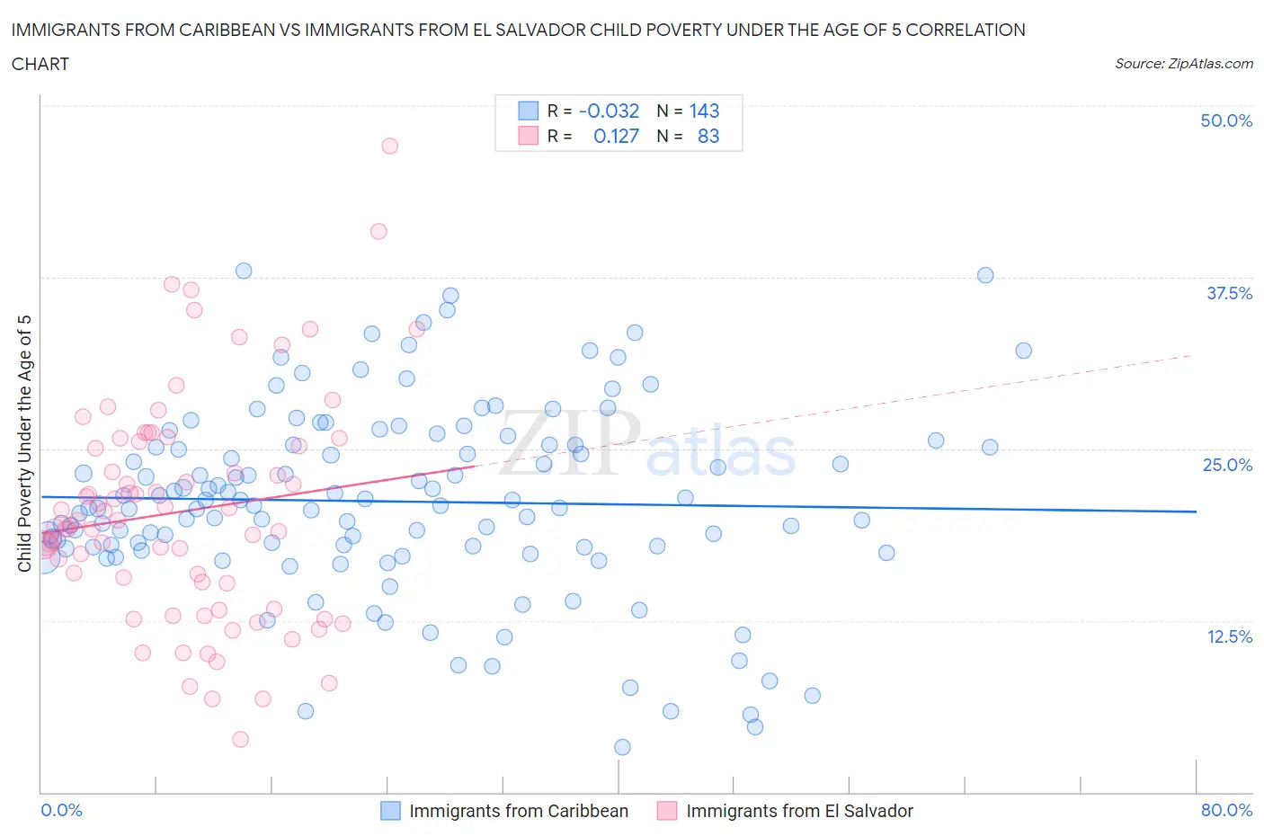 Immigrants from Caribbean vs Immigrants from El Salvador Child Poverty Under the Age of 5