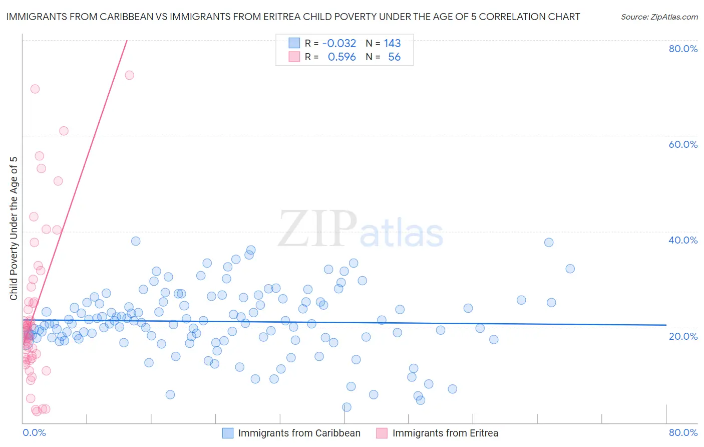 Immigrants from Caribbean vs Immigrants from Eritrea Child Poverty Under the Age of 5