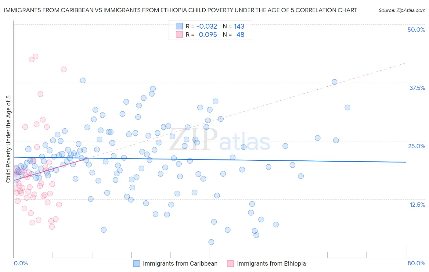 Immigrants from Caribbean vs Immigrants from Ethiopia Child Poverty Under the Age of 5