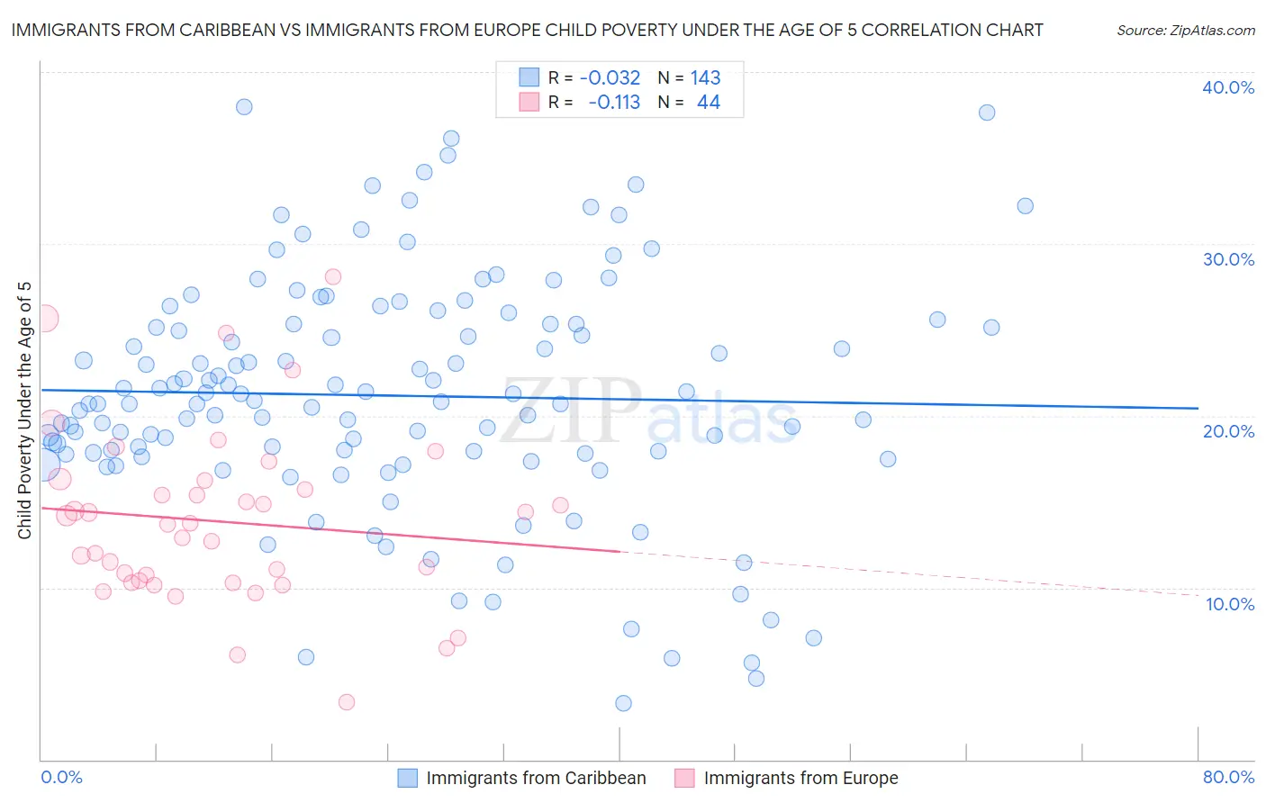 Immigrants from Caribbean vs Immigrants from Europe Child Poverty Under the Age of 5