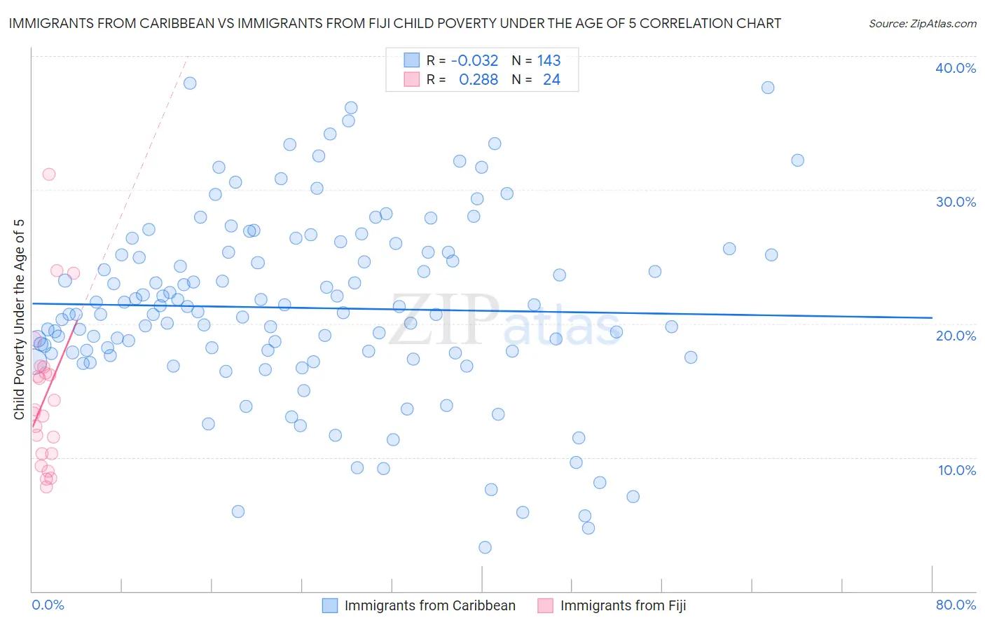 Immigrants from Caribbean vs Immigrants from Fiji Child Poverty Under the Age of 5