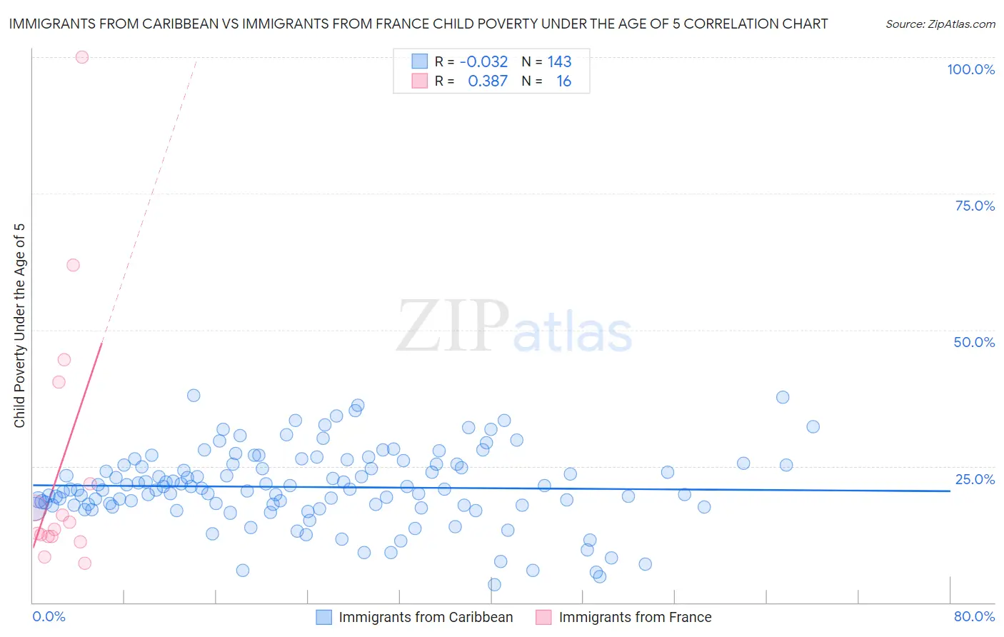 Immigrants from Caribbean vs Immigrants from France Child Poverty Under the Age of 5