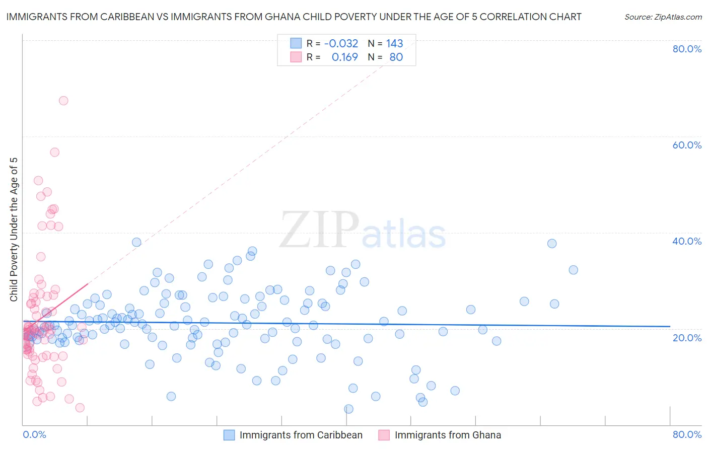 Immigrants from Caribbean vs Immigrants from Ghana Child Poverty Under the Age of 5