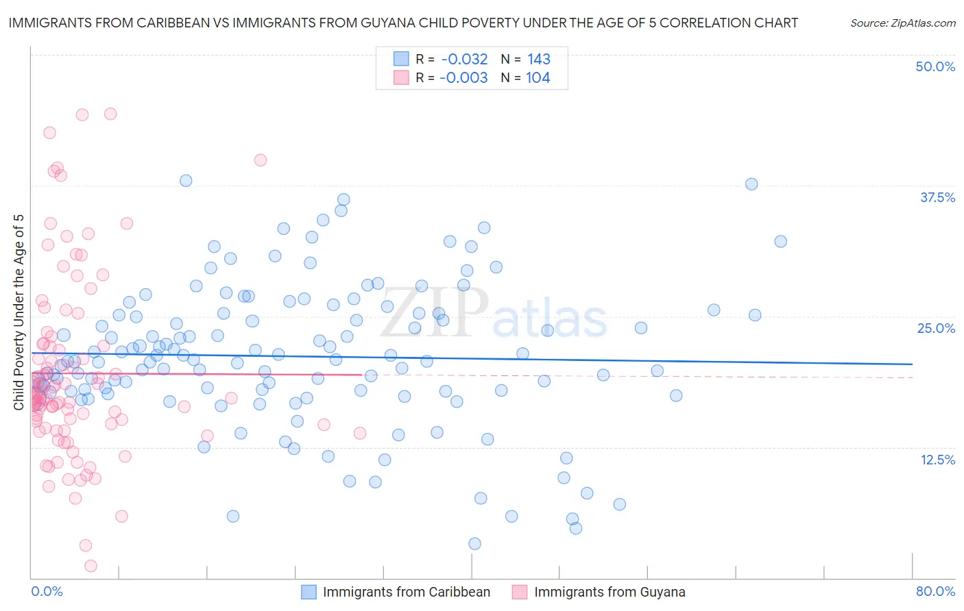 Immigrants from Caribbean vs Immigrants from Guyana Child Poverty Under the Age of 5