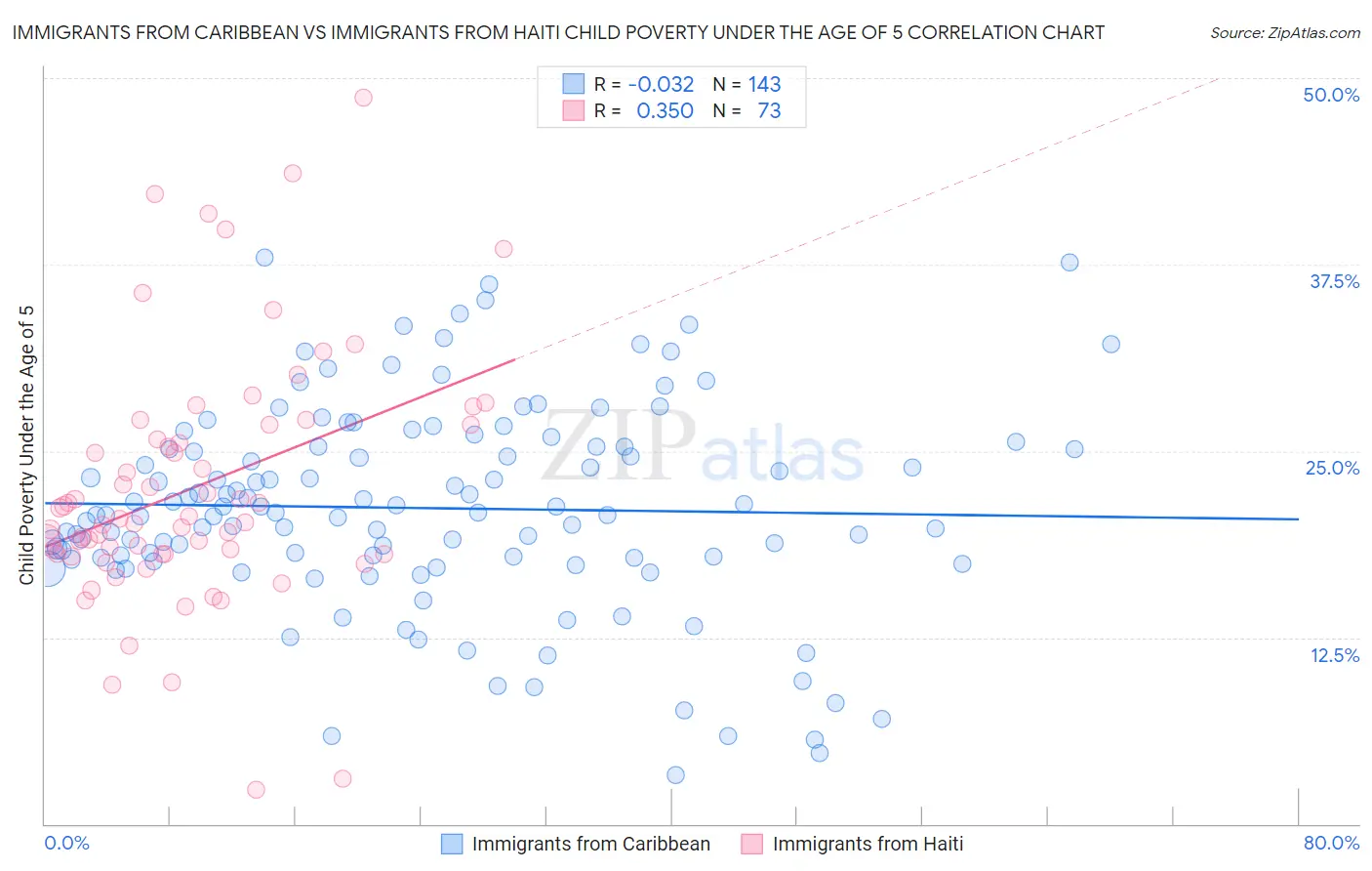Immigrants from Caribbean vs Immigrants from Haiti Child Poverty Under the Age of 5