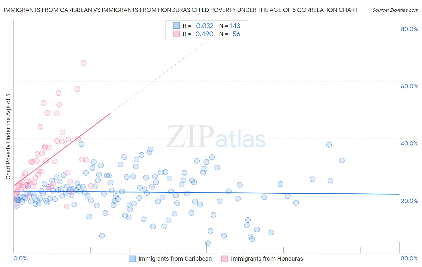 Immigrants from Caribbean vs Immigrants from Honduras Child Poverty Under the Age of 5