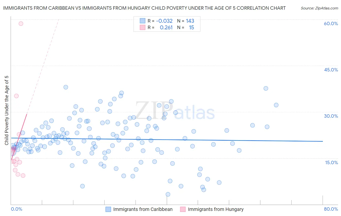 Immigrants from Caribbean vs Immigrants from Hungary Child Poverty Under the Age of 5