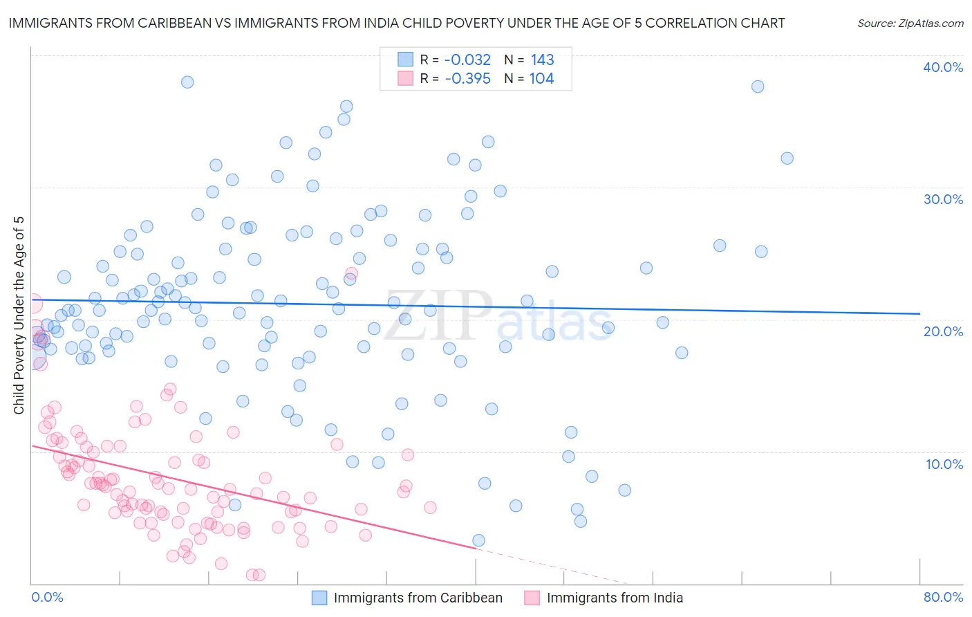 Immigrants from Caribbean vs Immigrants from India Child Poverty Under the Age of 5