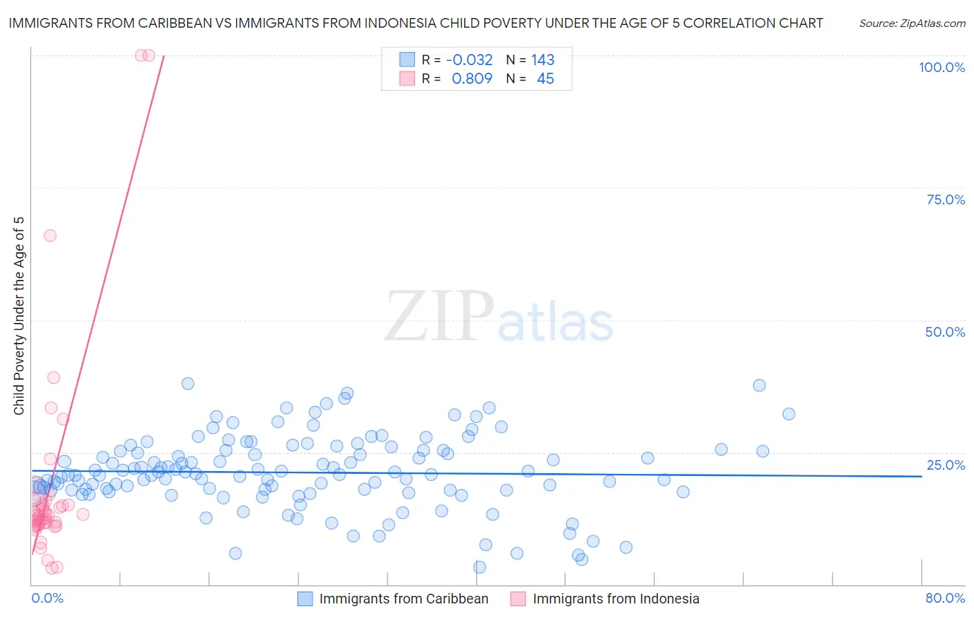 Immigrants from Caribbean vs Immigrants from Indonesia Child Poverty Under the Age of 5