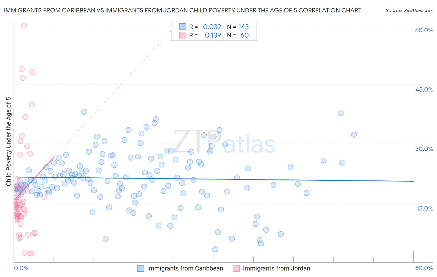 Immigrants from Caribbean vs Immigrants from Jordan Child Poverty Under the Age of 5